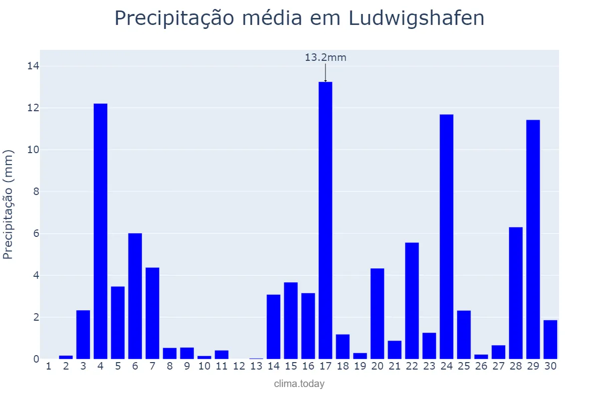 Precipitação em junho em Ludwigshafen, Rhineland-Palatinate, DE