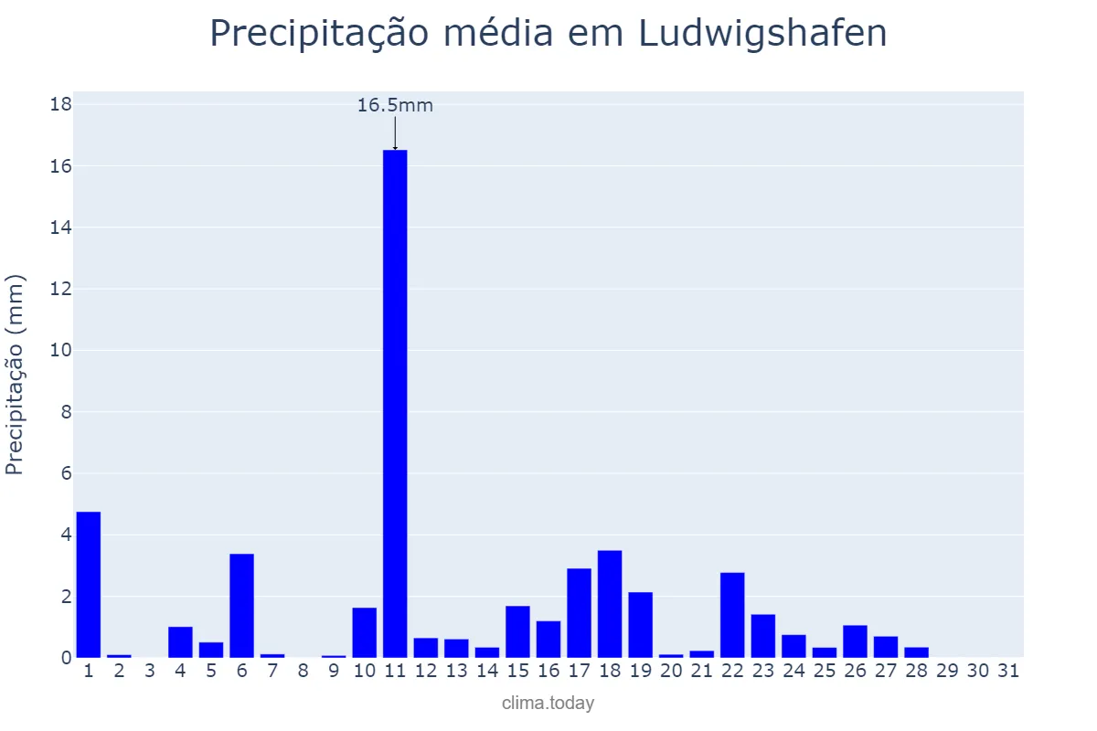 Precipitação em maio em Ludwigshafen, Rhineland-Palatinate, DE