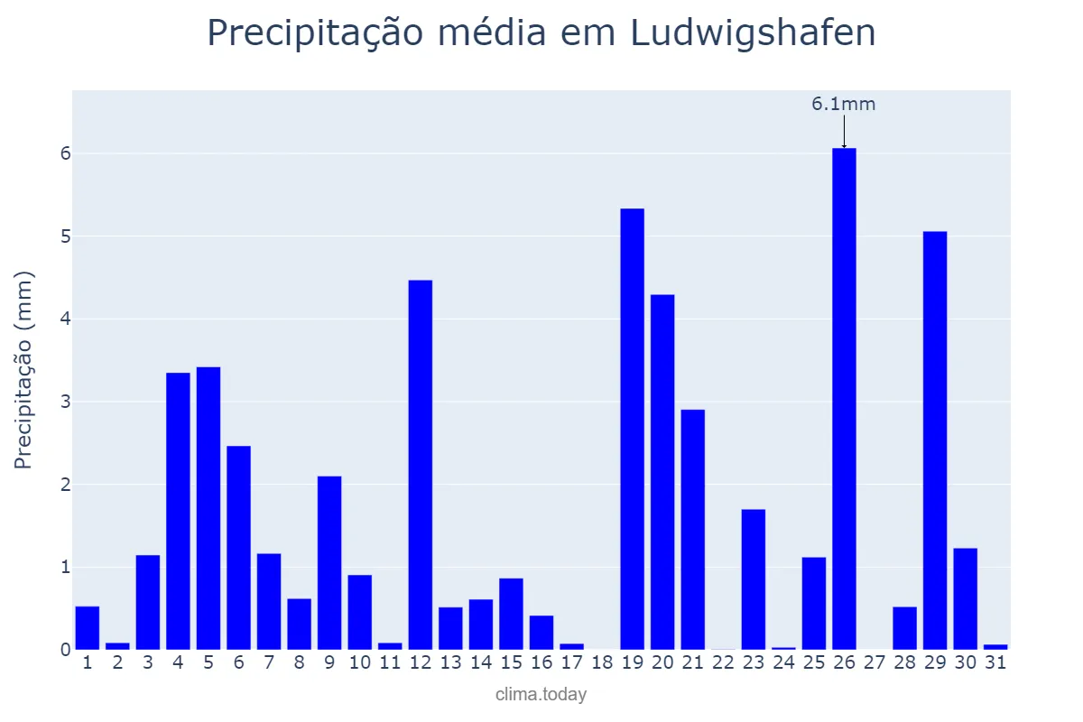 Precipitação em outubro em Ludwigshafen, Rhineland-Palatinate, DE