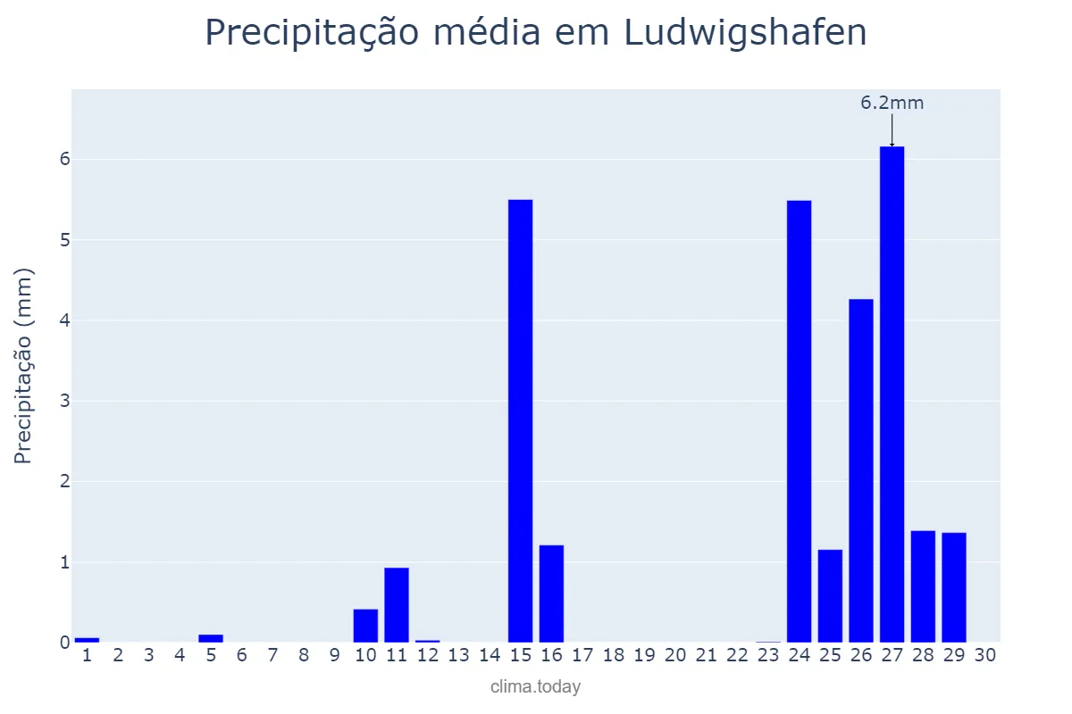 Precipitação em setembro em Ludwigshafen, Rhineland-Palatinate, DE