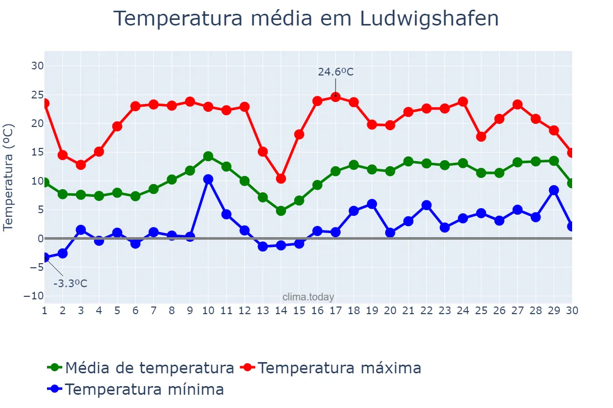 Temperatura em abril em Ludwigshafen, Rhineland-Palatinate, DE