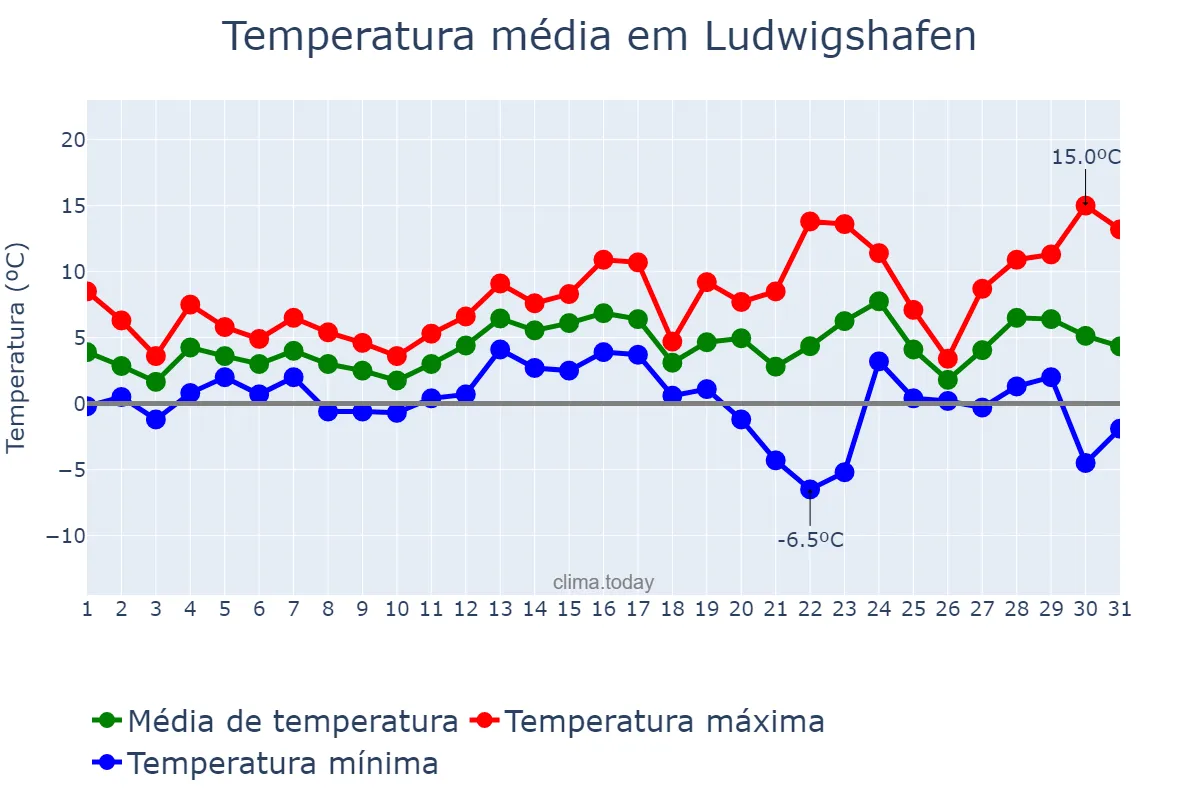 Temperatura em dezembro em Ludwigshafen, Rhineland-Palatinate, DE