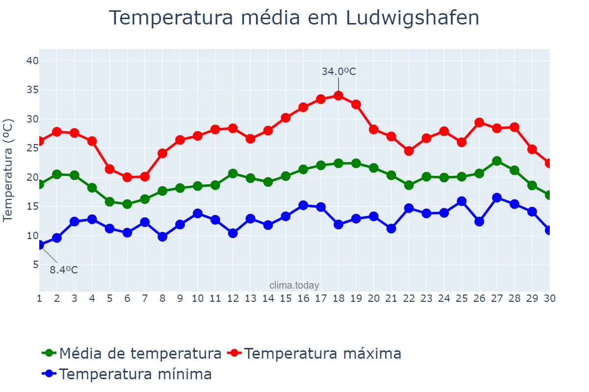 Temperatura em junho em Ludwigshafen, Rhineland-Palatinate, DE