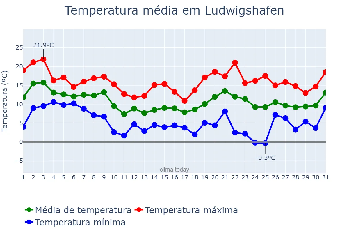 Temperatura em outubro em Ludwigshafen, Rhineland-Palatinate, DE