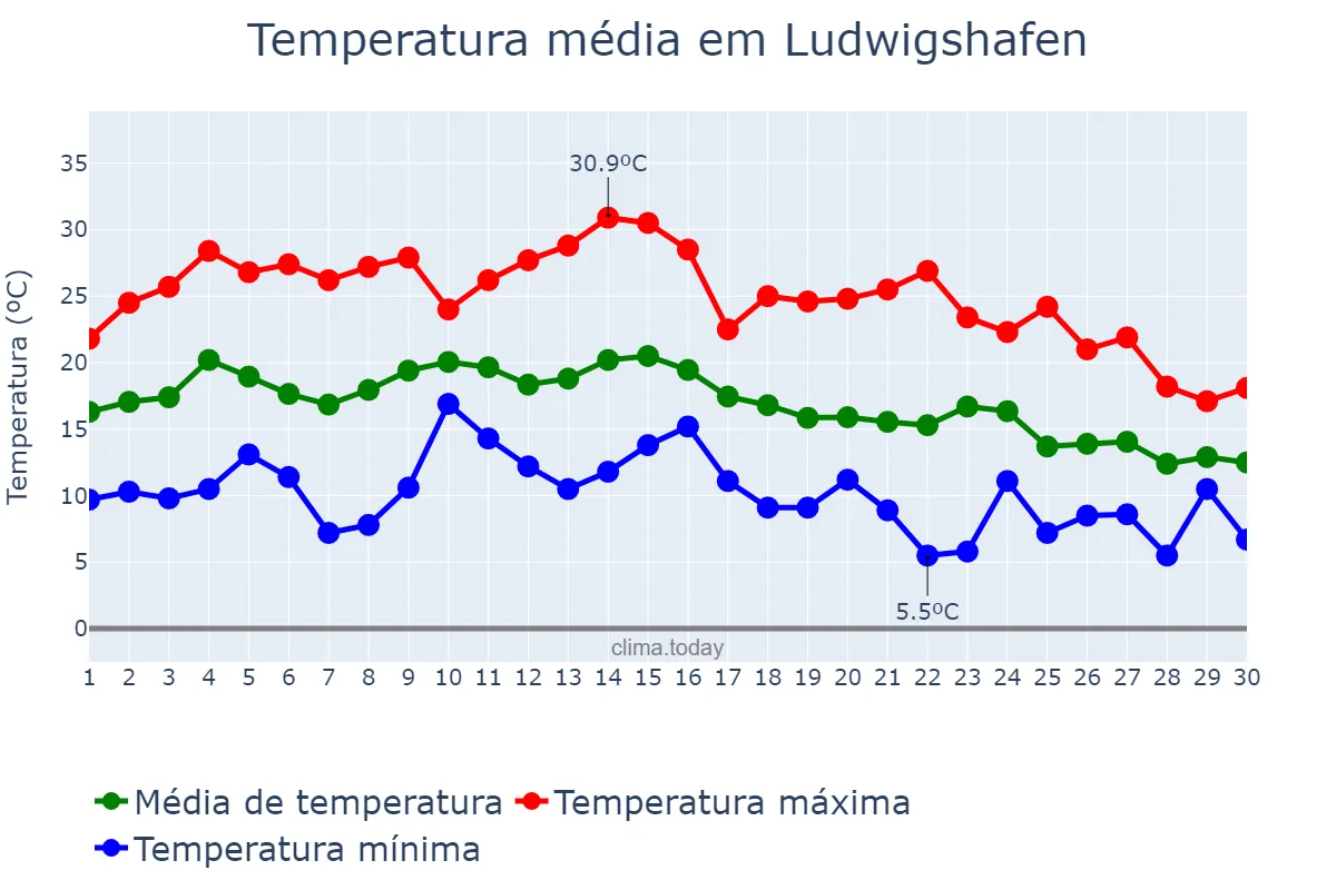 Temperatura em setembro em Ludwigshafen, Rhineland-Palatinate, DE