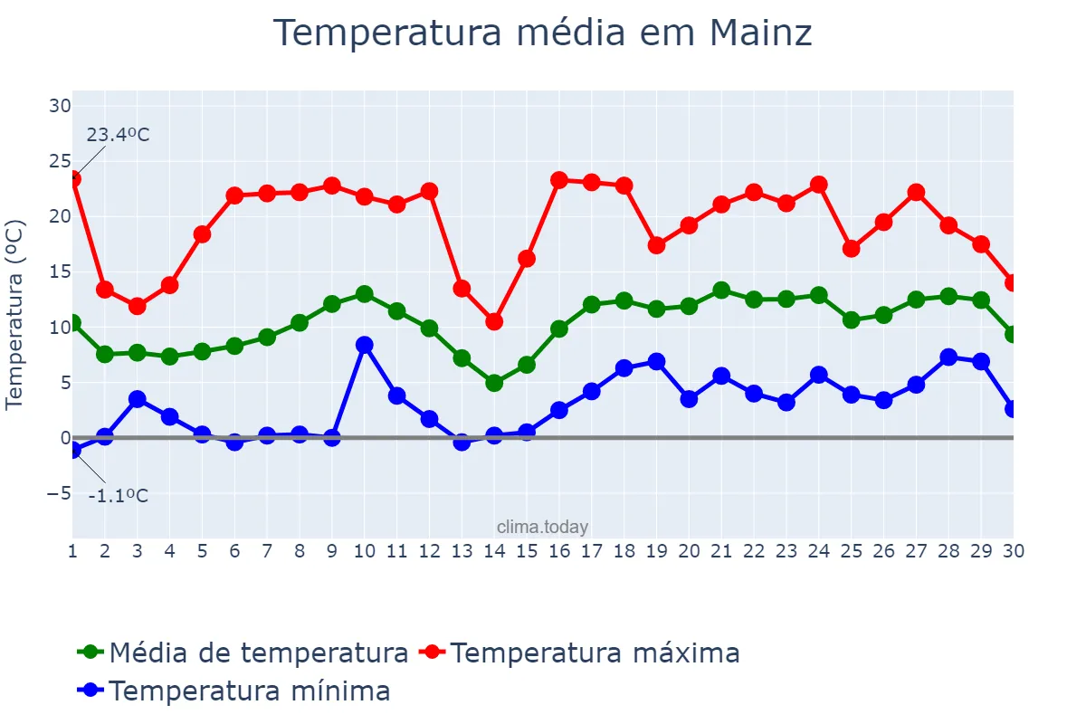 Temperatura em abril em Mainz, Rhineland-Palatinate, DE