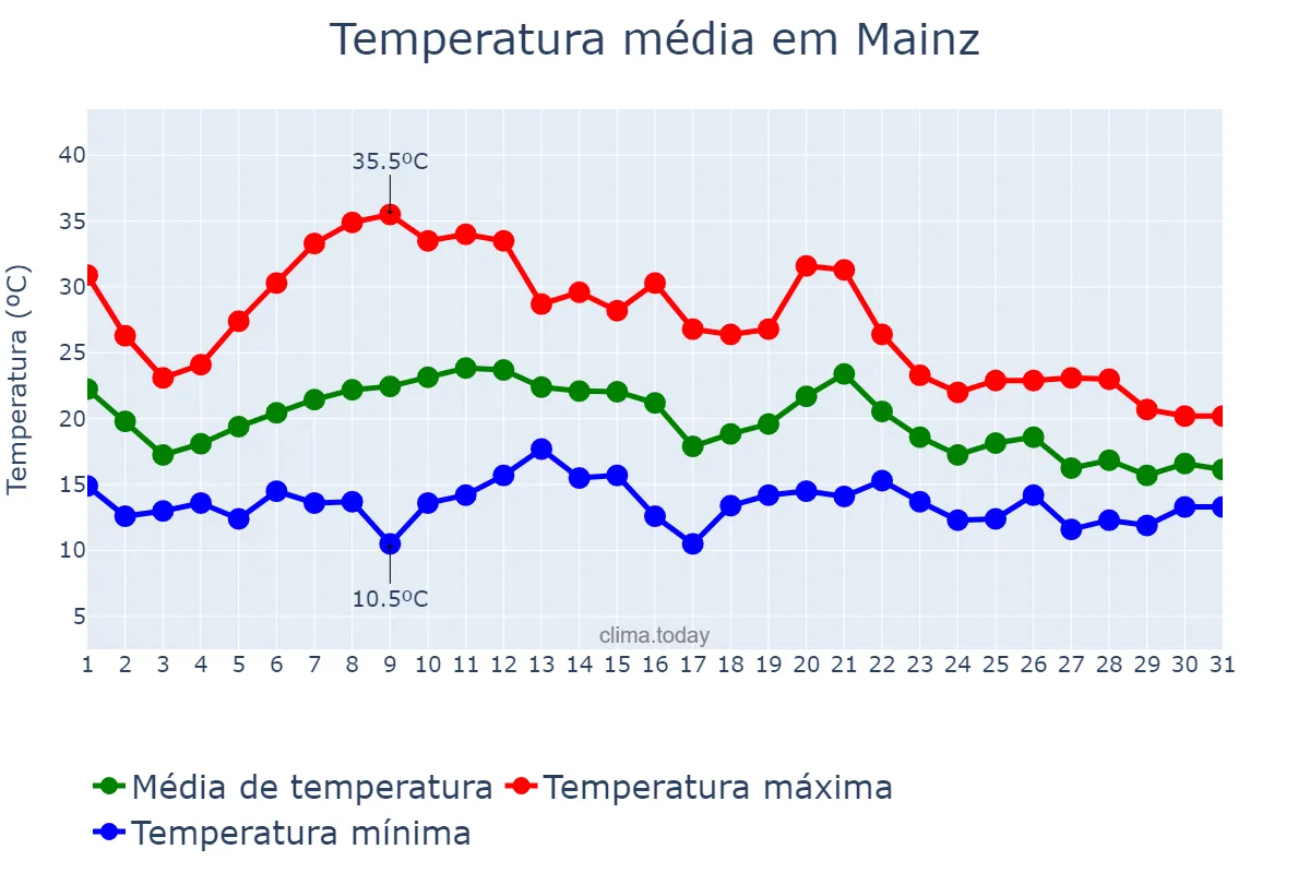 Temperatura em agosto em Mainz, Rhineland-Palatinate, DE
