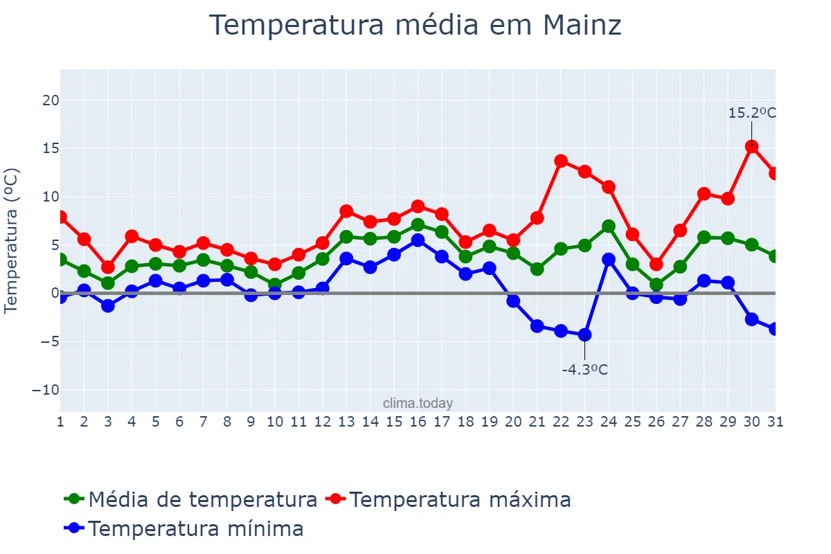 Temperatura em dezembro em Mainz, Rhineland-Palatinate, DE