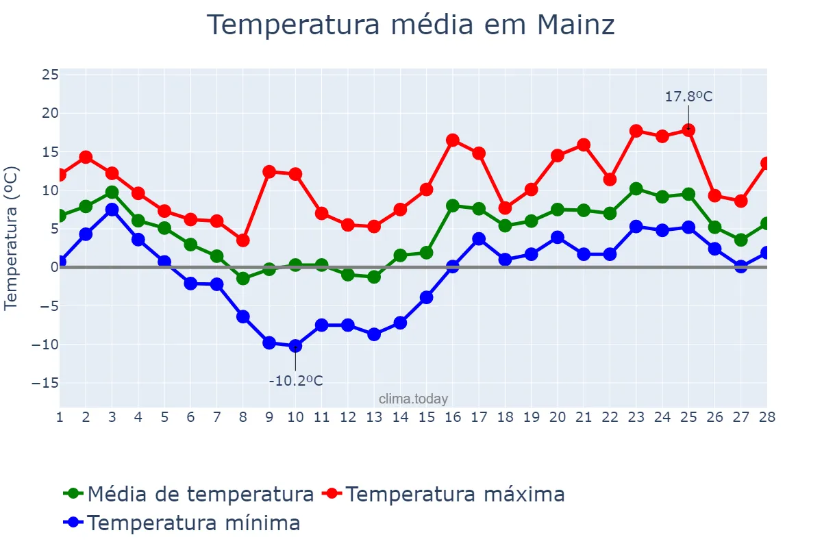 Temperatura em fevereiro em Mainz, Rhineland-Palatinate, DE