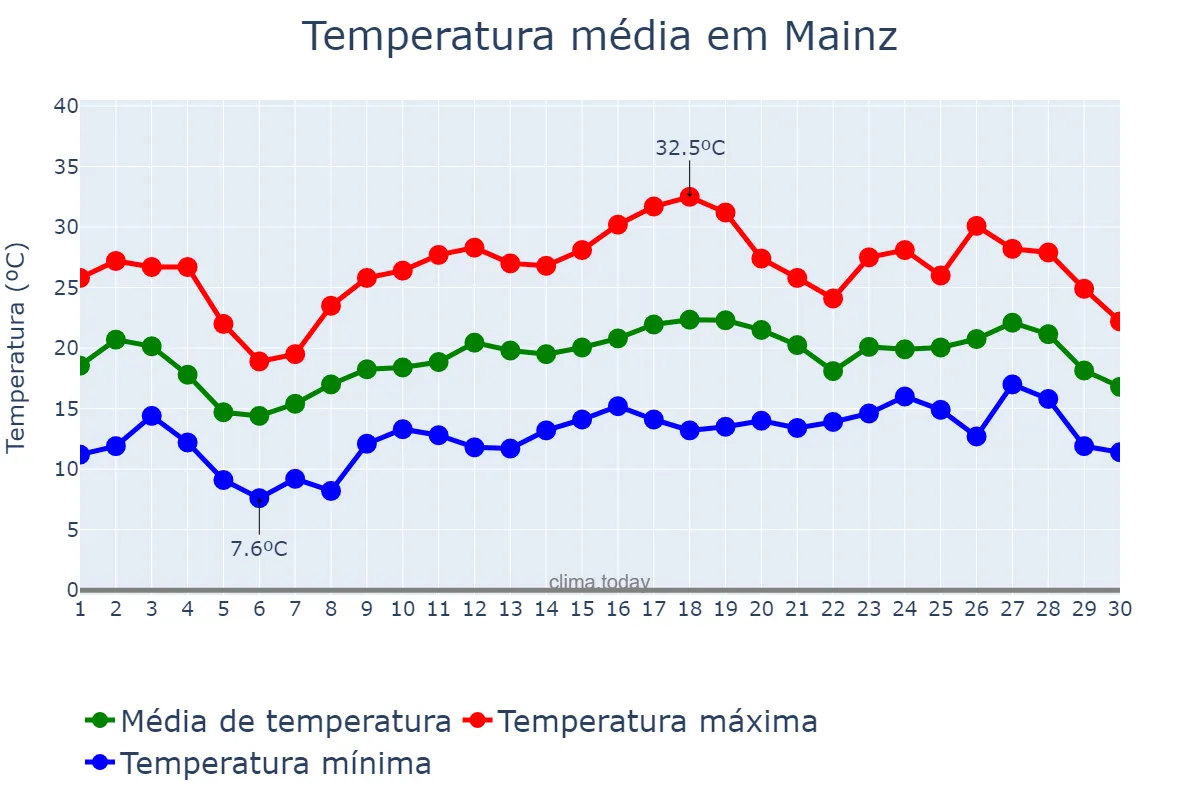 Temperatura em junho em Mainz, Rhineland-Palatinate, DE