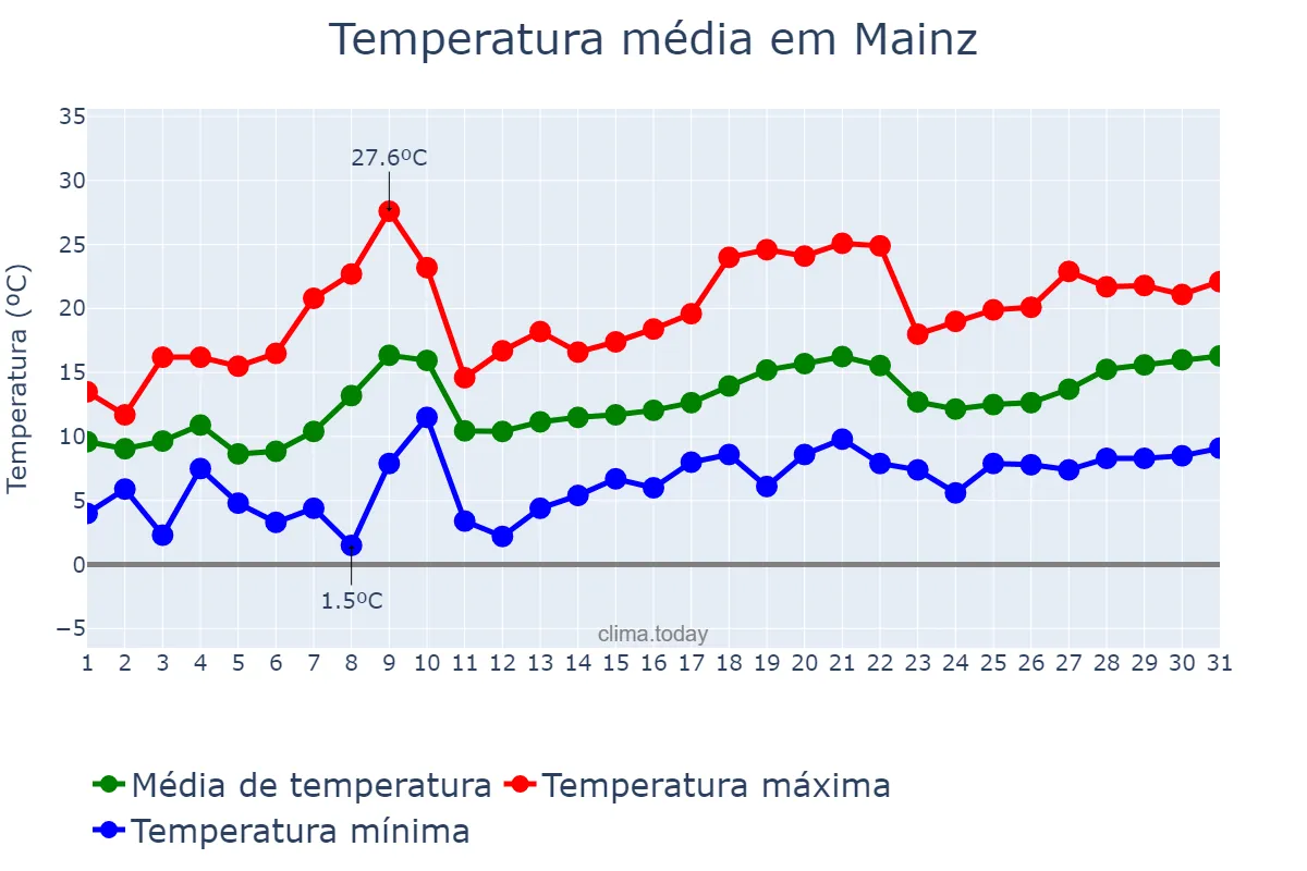 Temperatura em maio em Mainz, Rhineland-Palatinate, DE