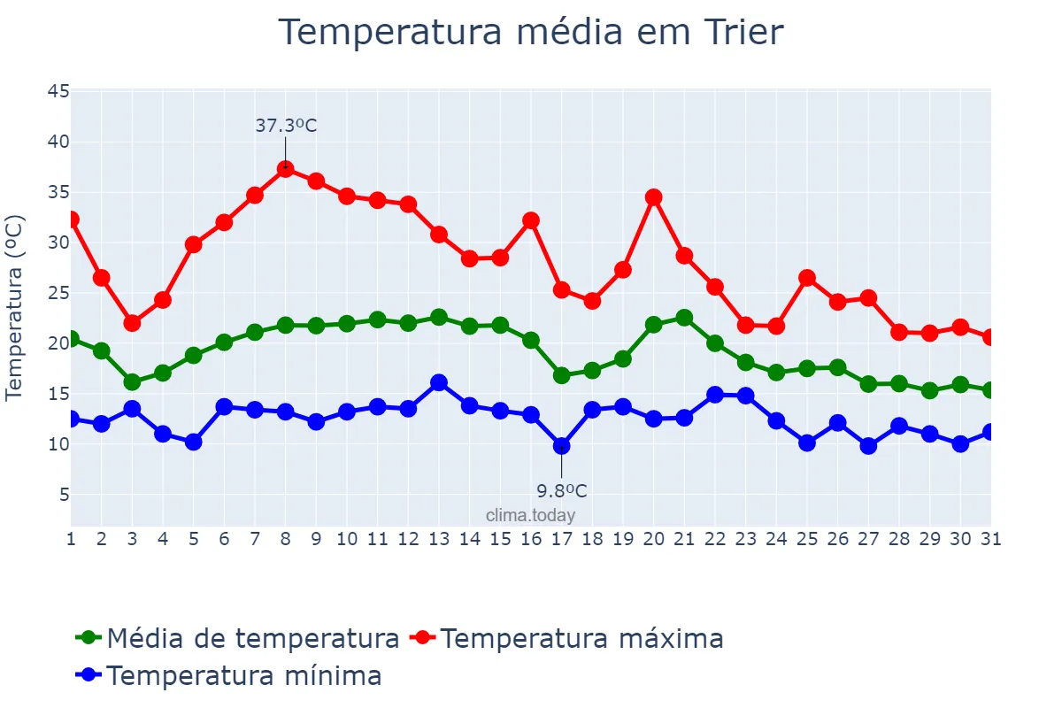 Temperatura em agosto em Trier, Rhineland-Palatinate, DE