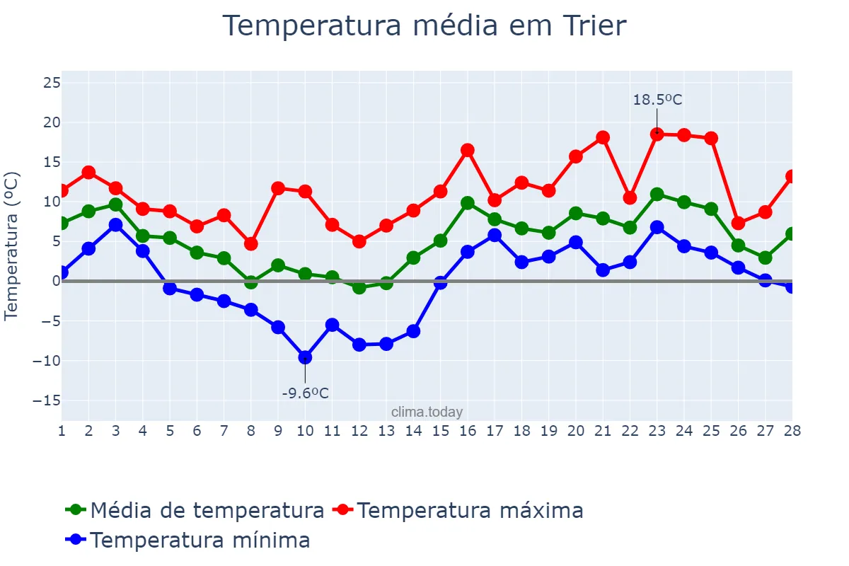 Temperatura em fevereiro em Trier, Rhineland-Palatinate, DE