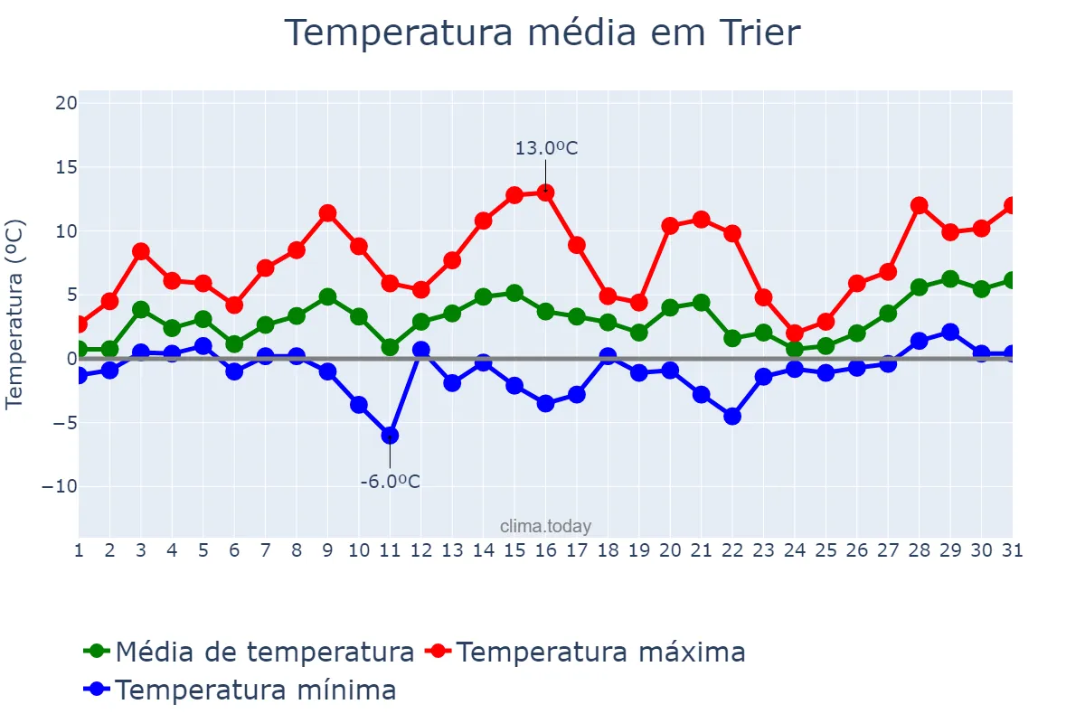Temperatura em janeiro em Trier, Rhineland-Palatinate, DE