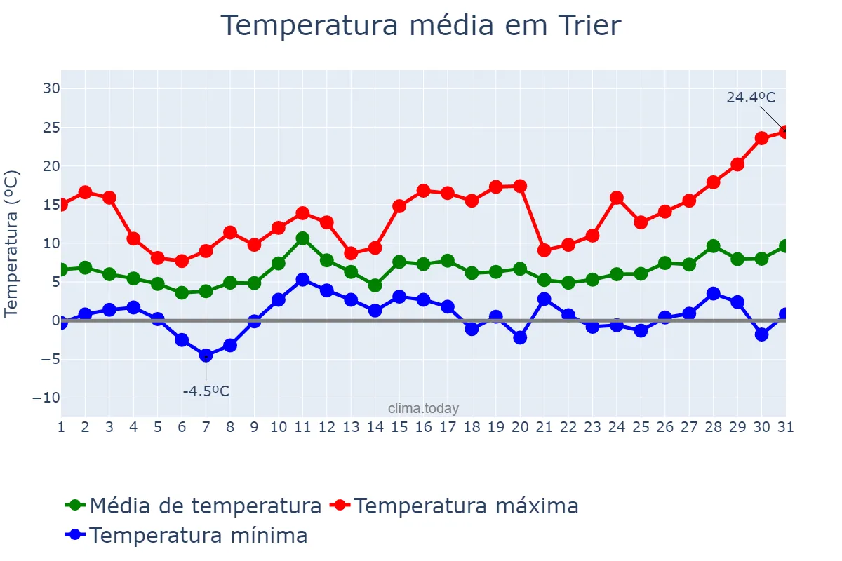 Temperatura em marco em Trier, Rhineland-Palatinate, DE
