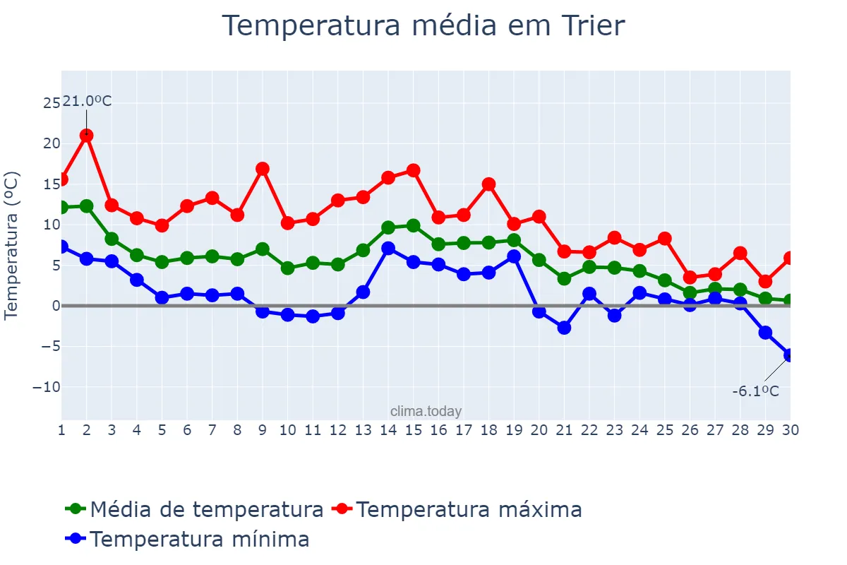 Temperatura em novembro em Trier, Rhineland-Palatinate, DE