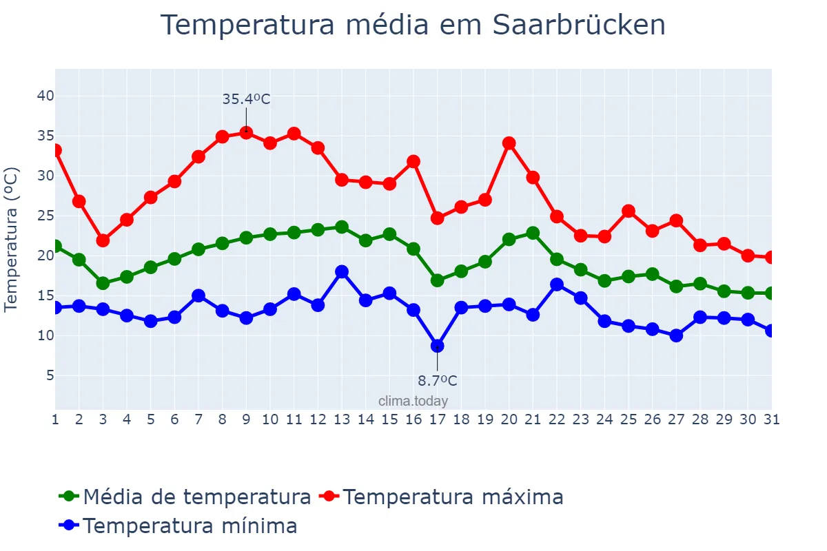 Temperatura em agosto em Saarbrücken, Saarland, DE