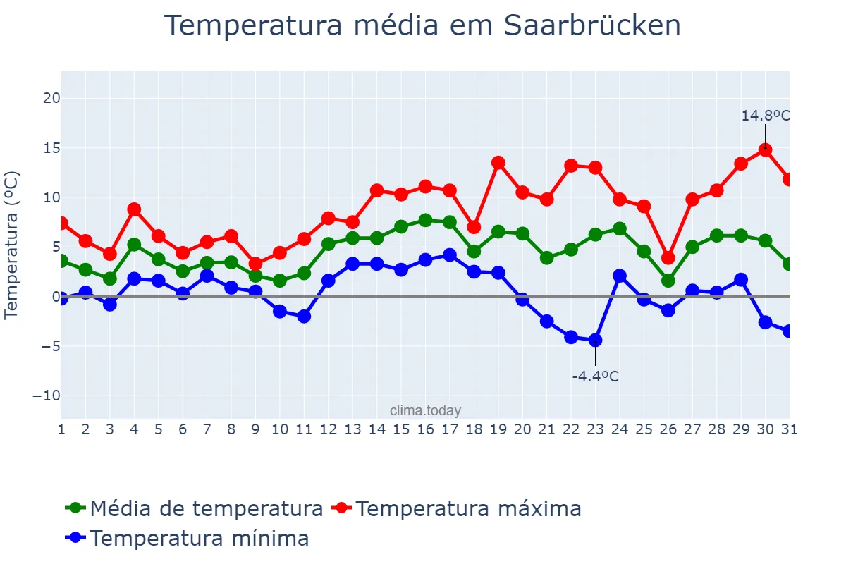 Temperatura em dezembro em Saarbrücken, Saarland, DE