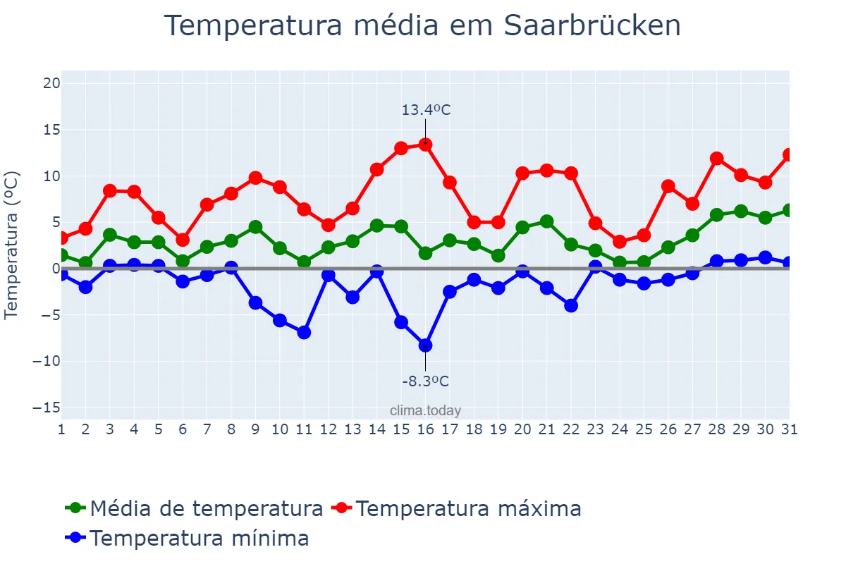 Temperatura em janeiro em Saarbrücken, Saarland, DE