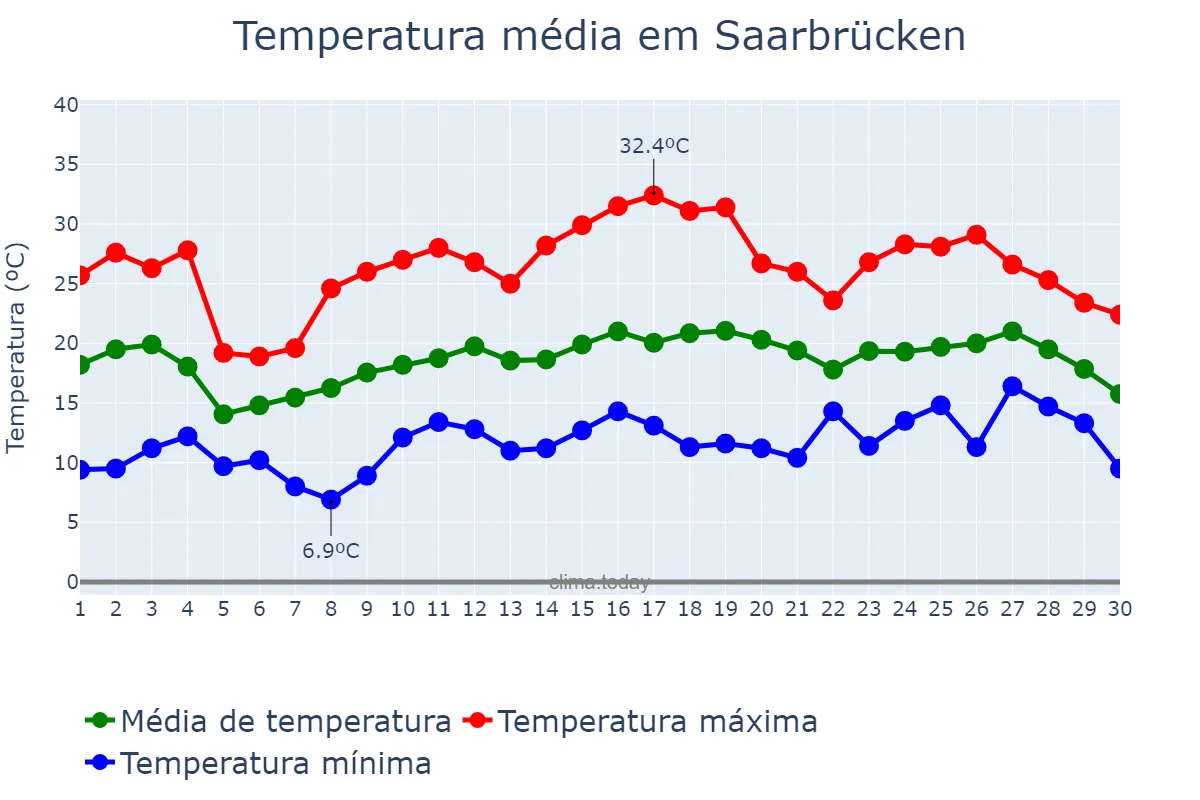 Temperatura em junho em Saarbrücken, Saarland, DE