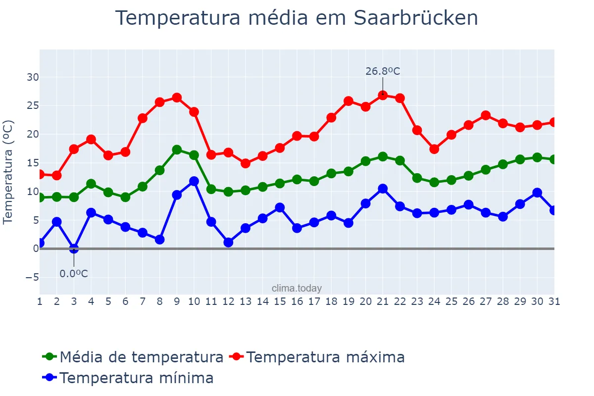 Temperatura em maio em Saarbrücken, Saarland, DE