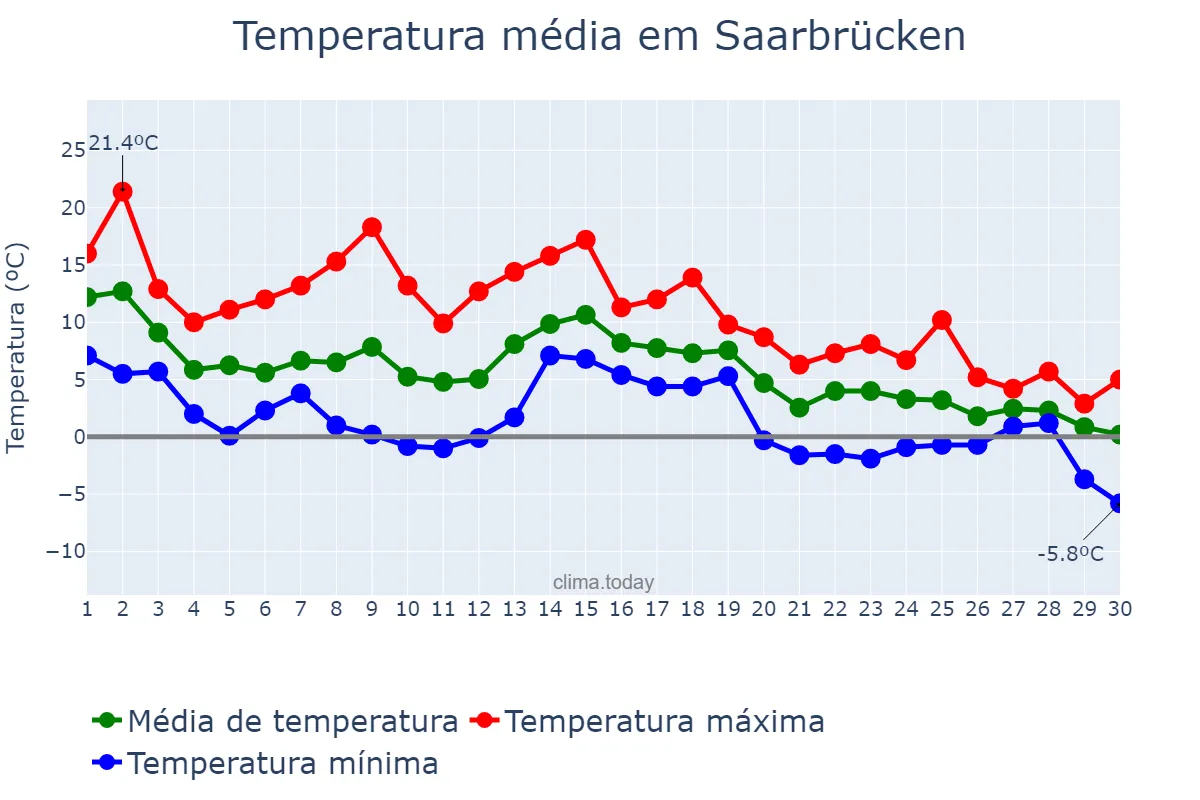 Temperatura em novembro em Saarbrücken, Saarland, DE