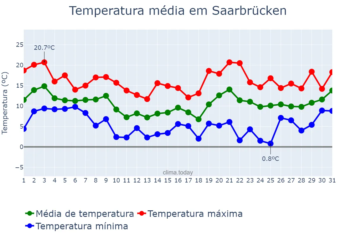 Temperatura em outubro em Saarbrücken, Saarland, DE
