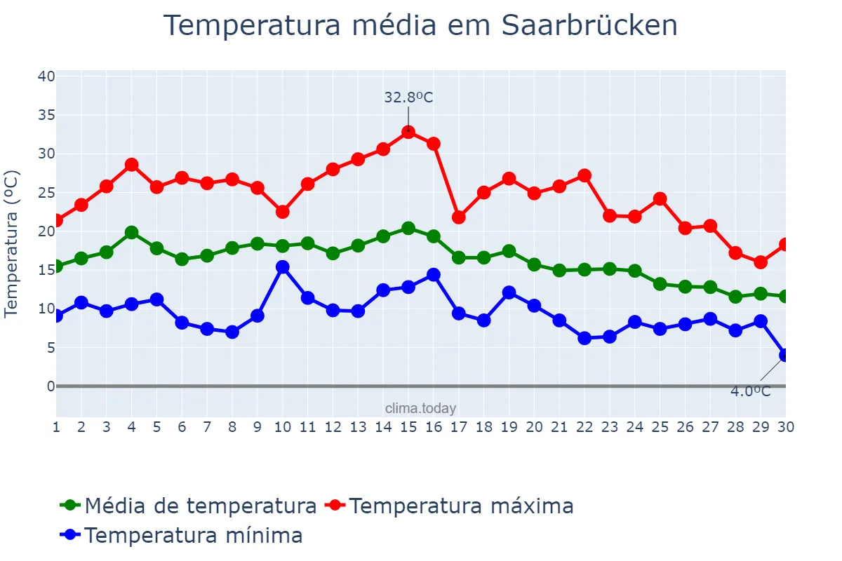 Temperatura em setembro em Saarbrücken, Saarland, DE