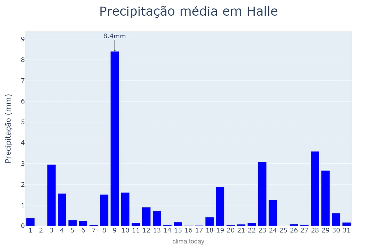 Precipitação em janeiro em Halle, Saxony-Anhalt, DE