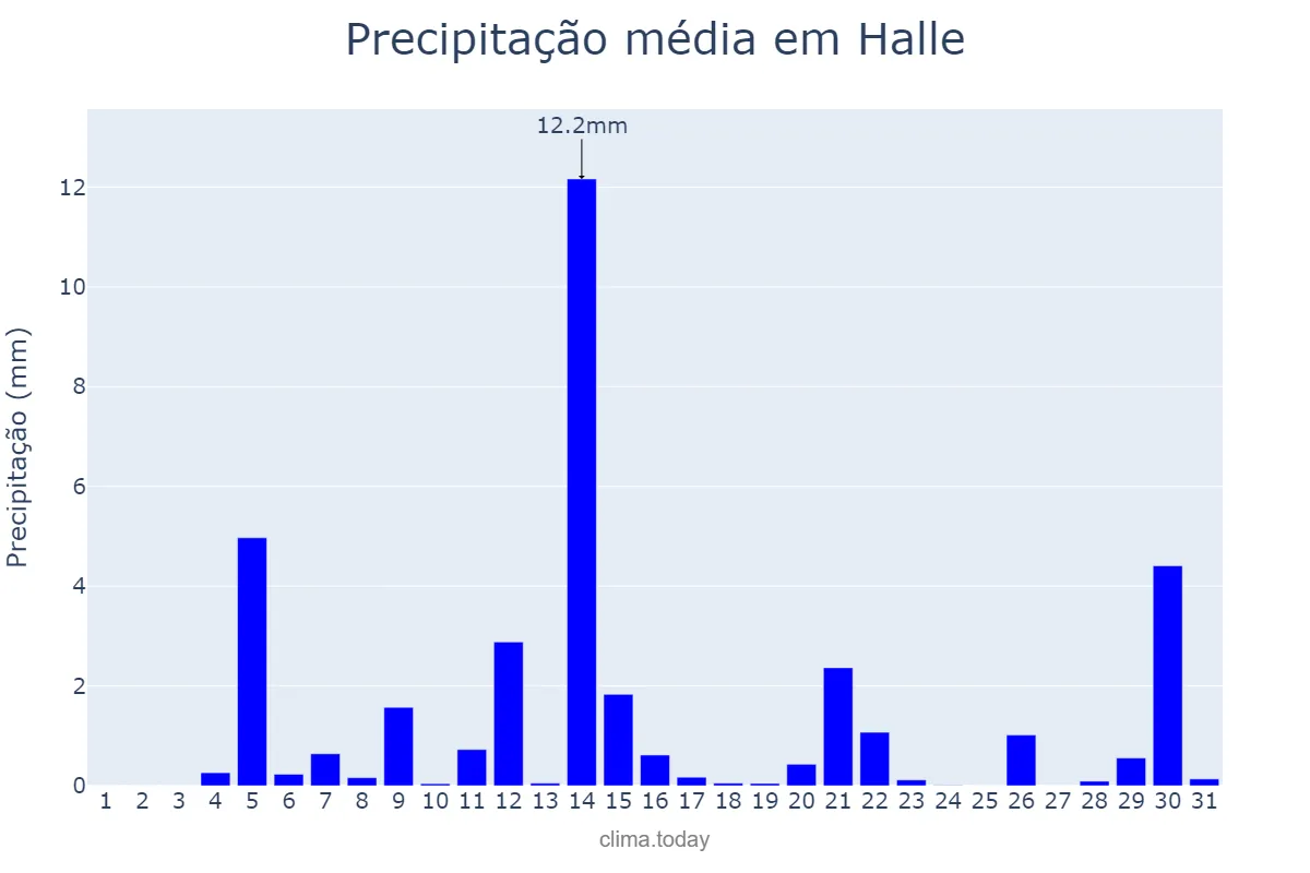 Precipitação em outubro em Halle, Saxony-Anhalt, DE