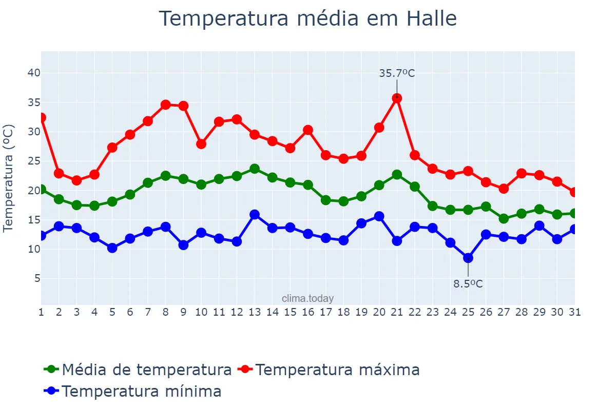 Temperatura em agosto em Halle, Saxony-Anhalt, DE