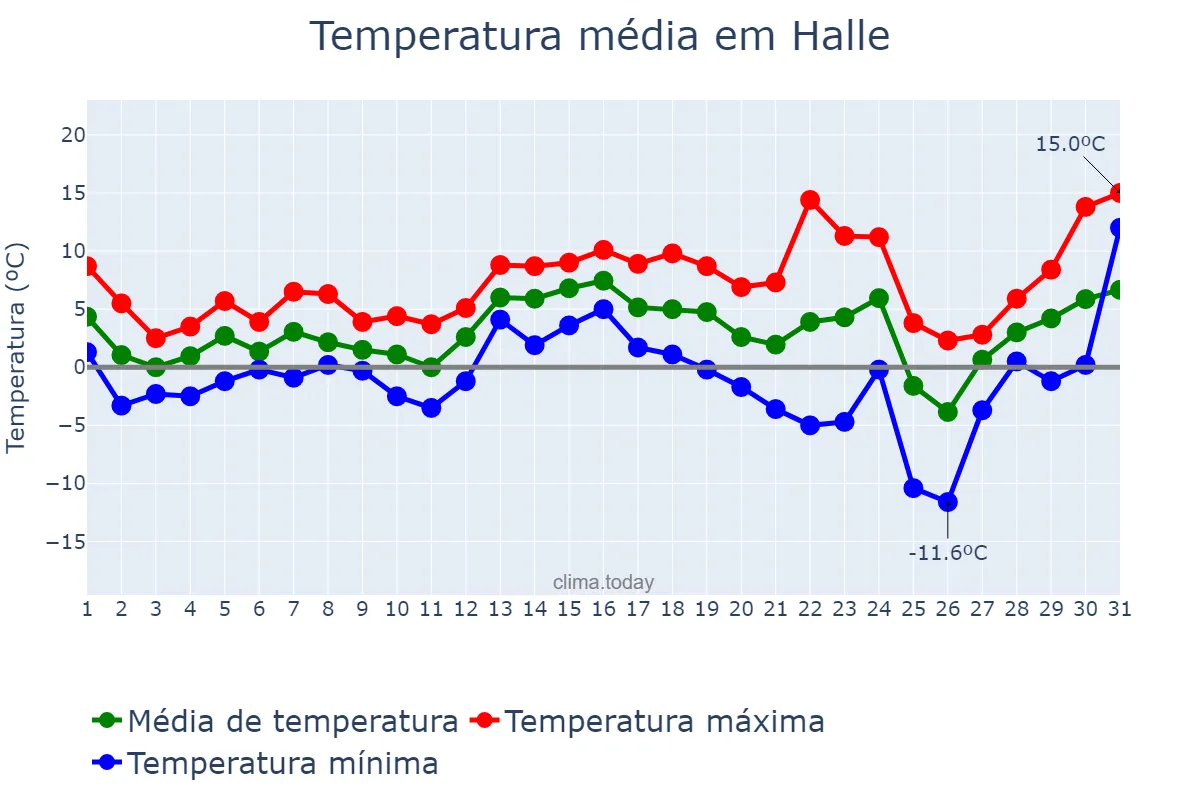 Temperatura em dezembro em Halle, Saxony-Anhalt, DE