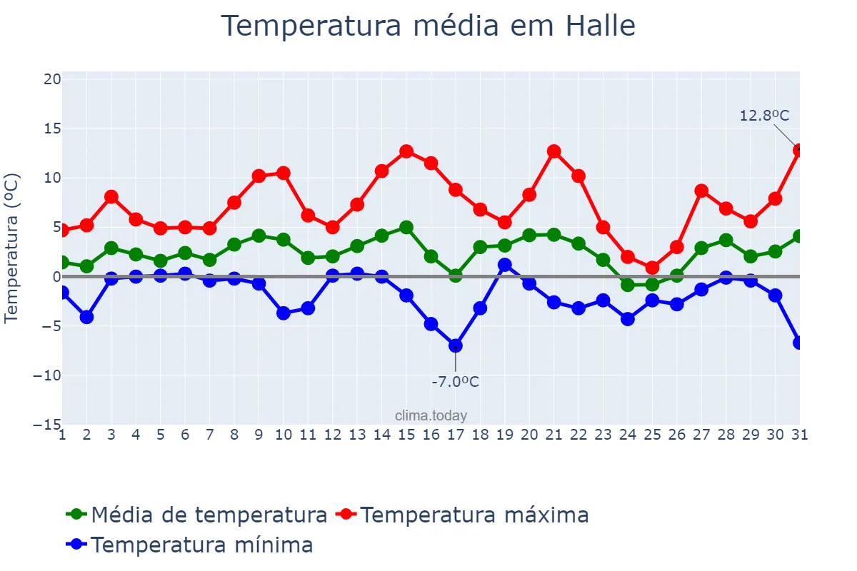 Temperatura em janeiro em Halle, Saxony-Anhalt, DE