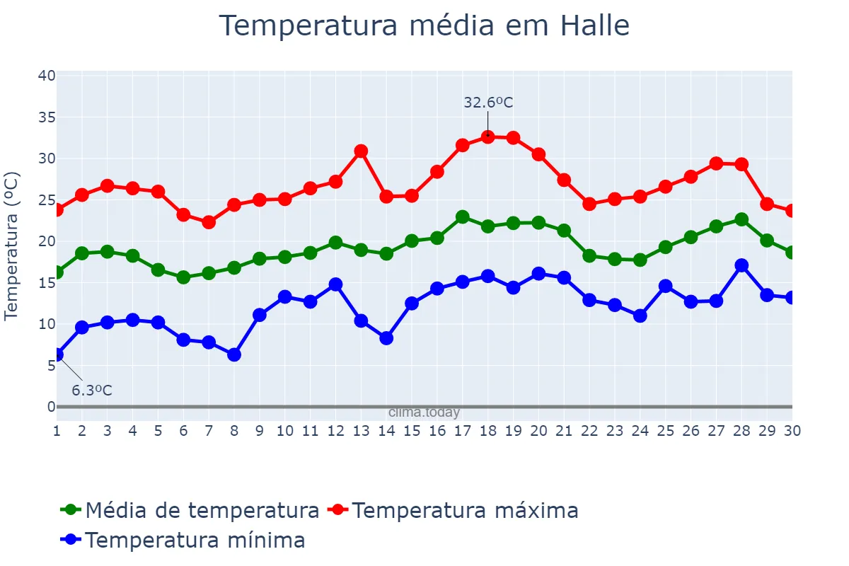 Temperatura em junho em Halle, Saxony-Anhalt, DE