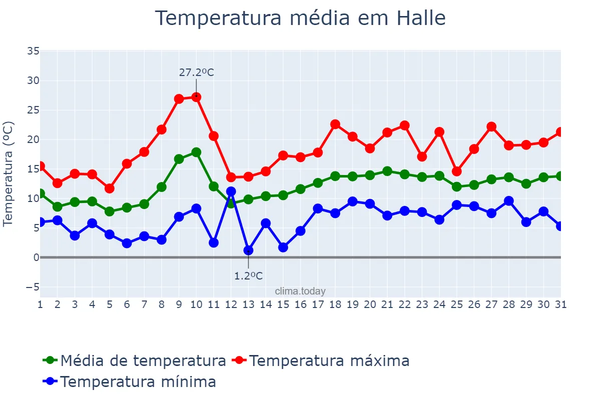 Temperatura em maio em Halle, Saxony-Anhalt, DE