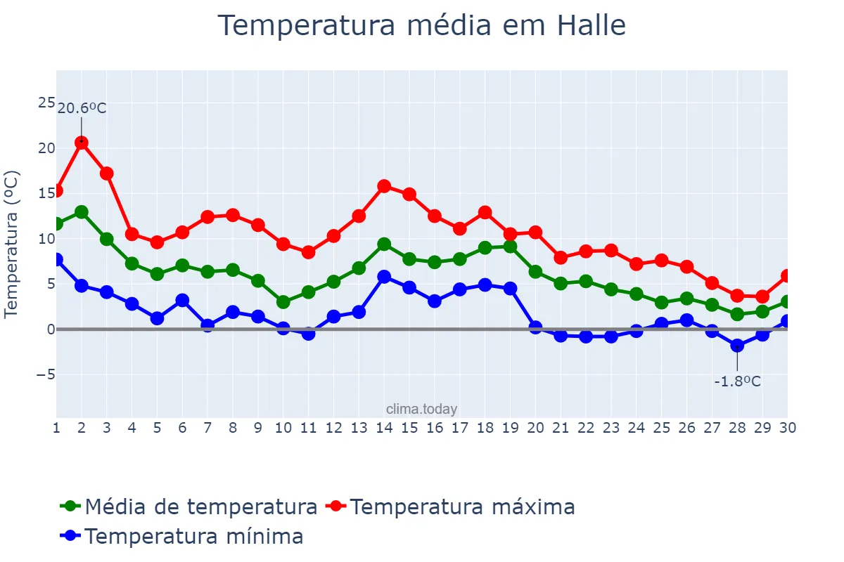 Temperatura em novembro em Halle, Saxony-Anhalt, DE