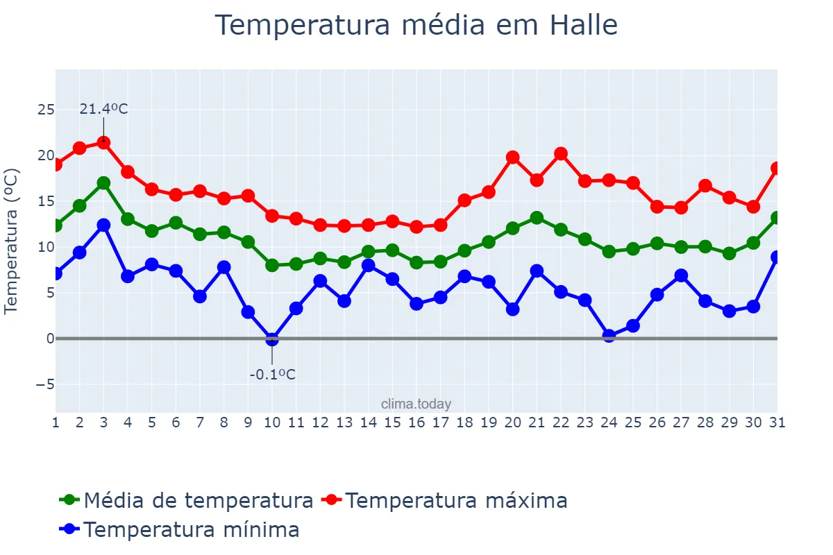 Temperatura em outubro em Halle, Saxony-Anhalt, DE