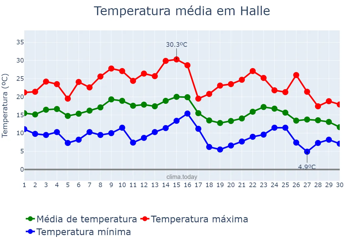Temperatura em setembro em Halle, Saxony-Anhalt, DE