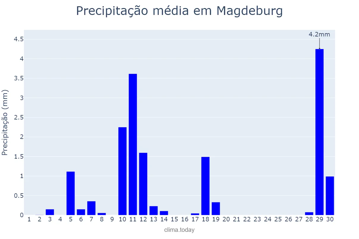 Precipitação em abril em Magdeburg, Saxony-Anhalt, DE