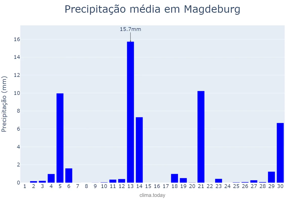Precipitação em junho em Magdeburg, Saxony-Anhalt, DE