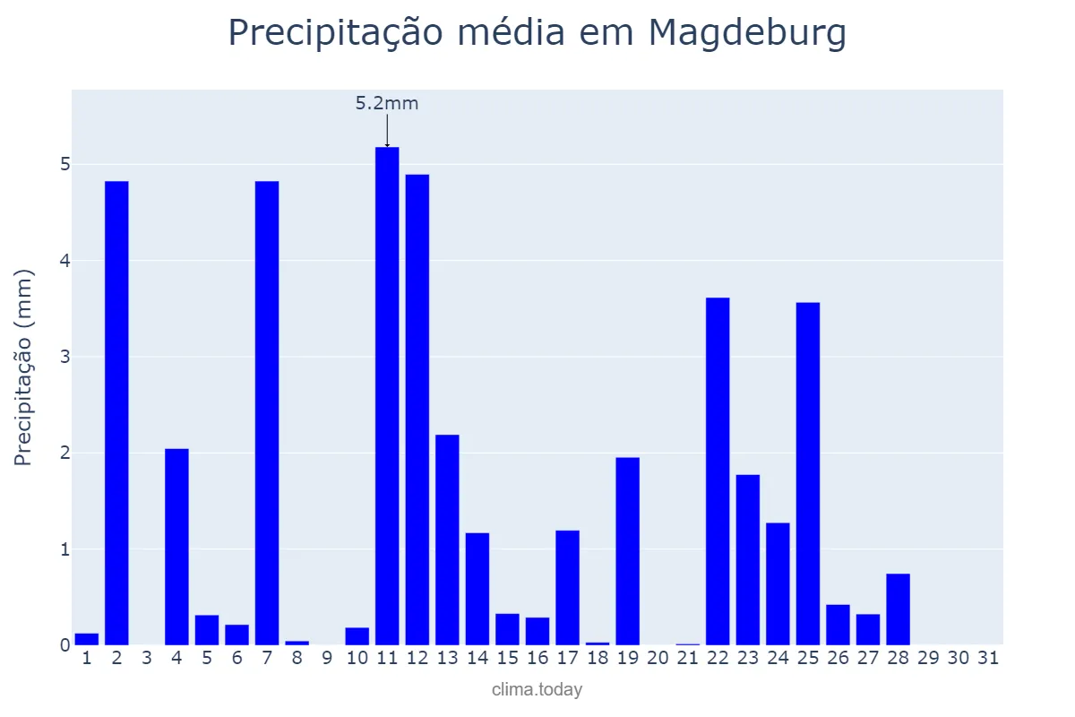 Precipitação em maio em Magdeburg, Saxony-Anhalt, DE