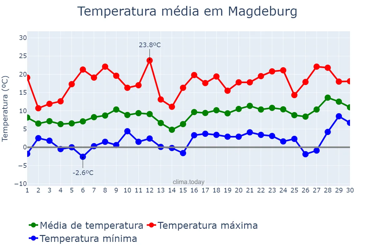 Temperatura em abril em Magdeburg, Saxony-Anhalt, DE