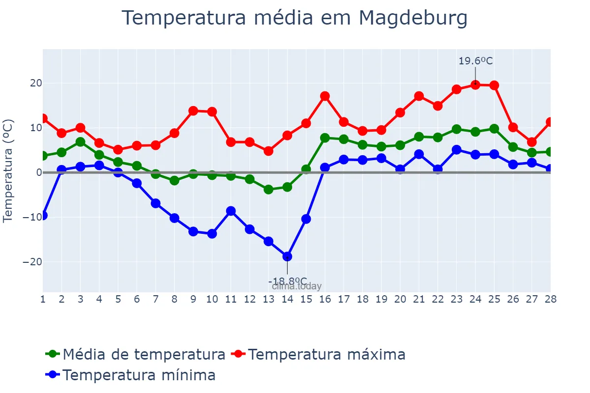 Temperatura em fevereiro em Magdeburg, Saxony-Anhalt, DE