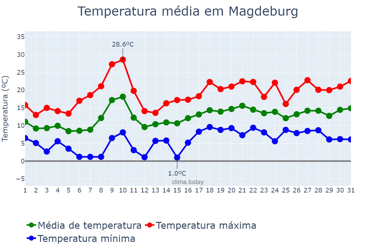 Temperatura em maio em Magdeburg, Saxony-Anhalt, DE