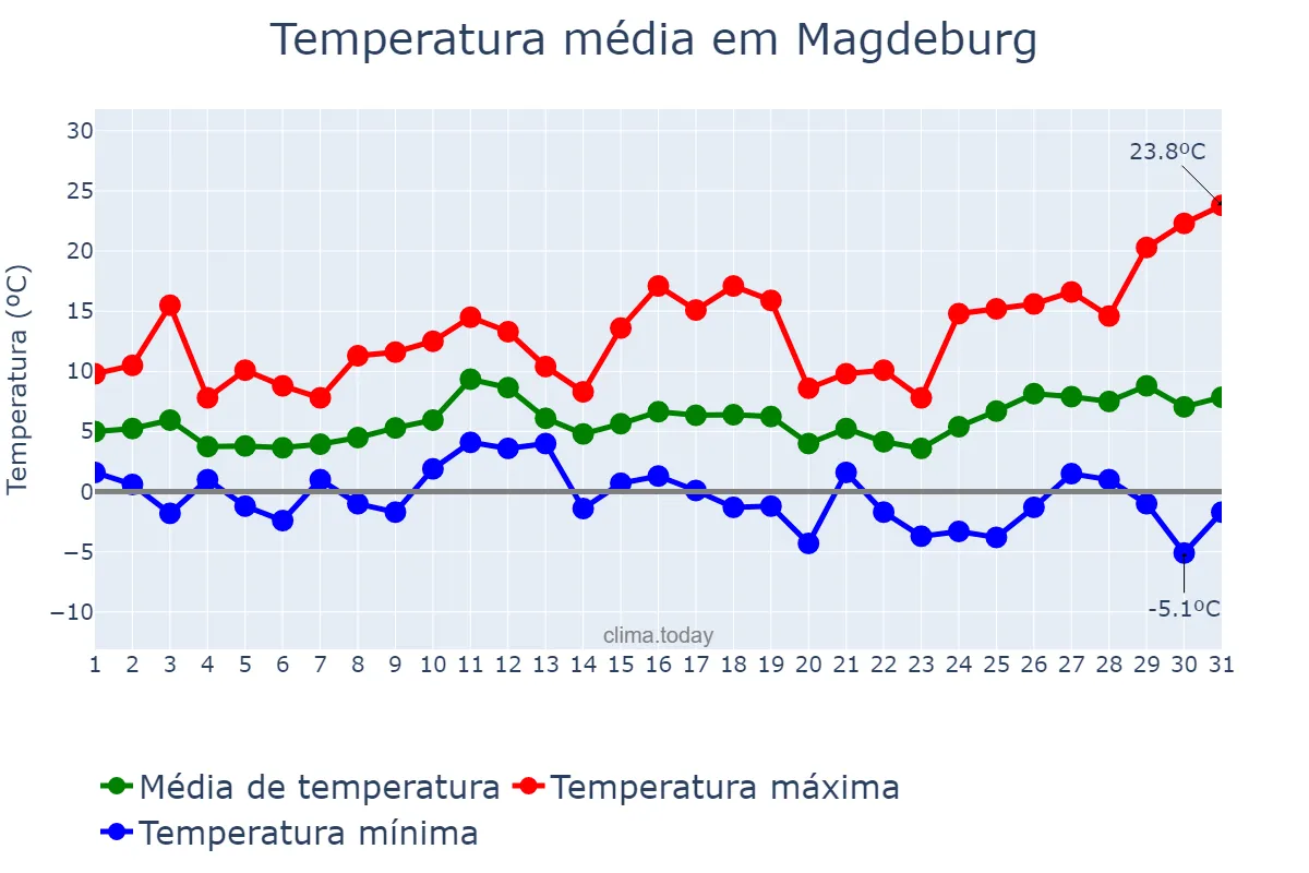 Temperatura em marco em Magdeburg, Saxony-Anhalt, DE