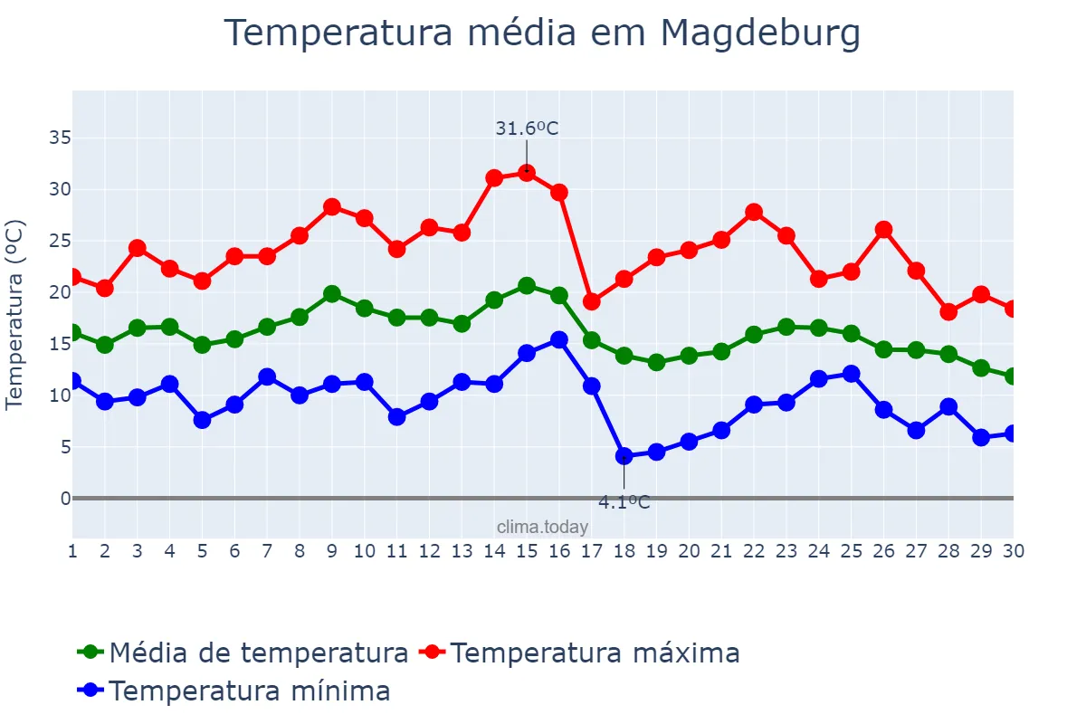 Temperatura em setembro em Magdeburg, Saxony-Anhalt, DE