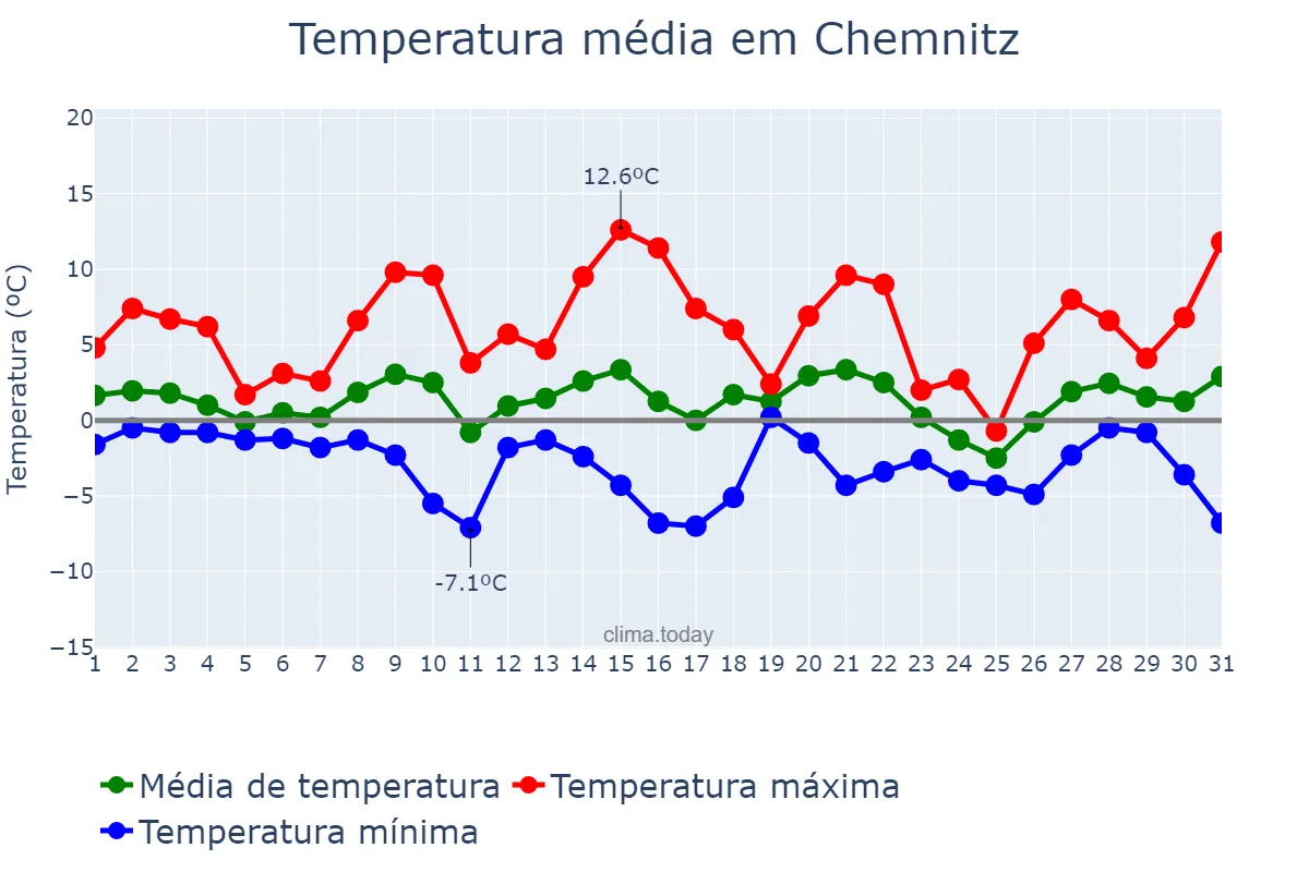 Temperatura em janeiro em Chemnitz, Saxony, DE
