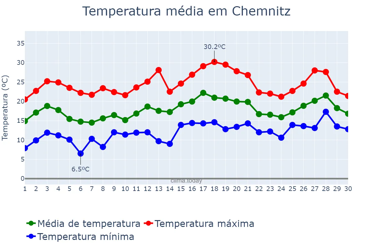 Temperatura em junho em Chemnitz, Saxony, DE