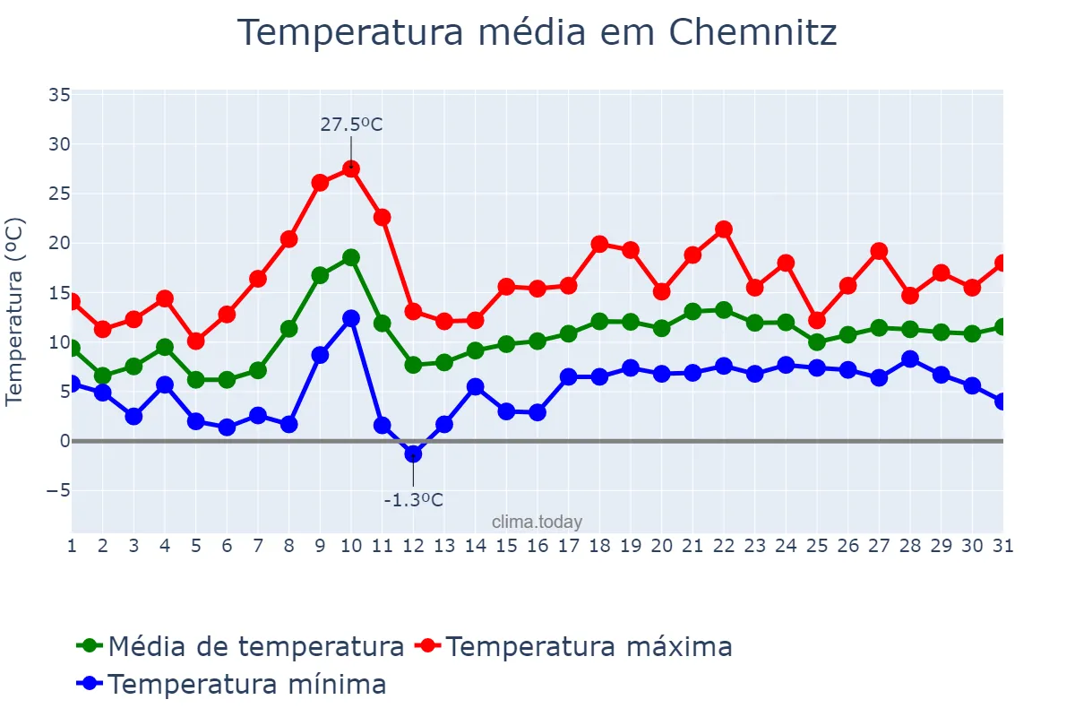 Temperatura em maio em Chemnitz, Saxony, DE
