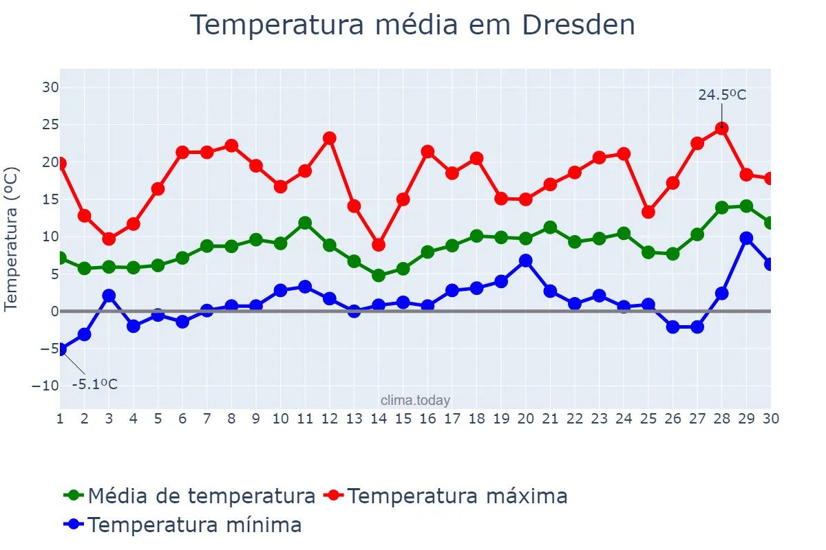 Temperatura em abril em Dresden, Saxony, DE
